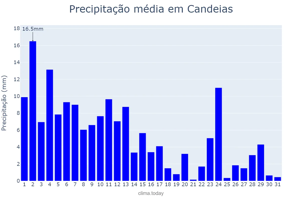Precipitação em janeiro em Candeias, MG, BR
