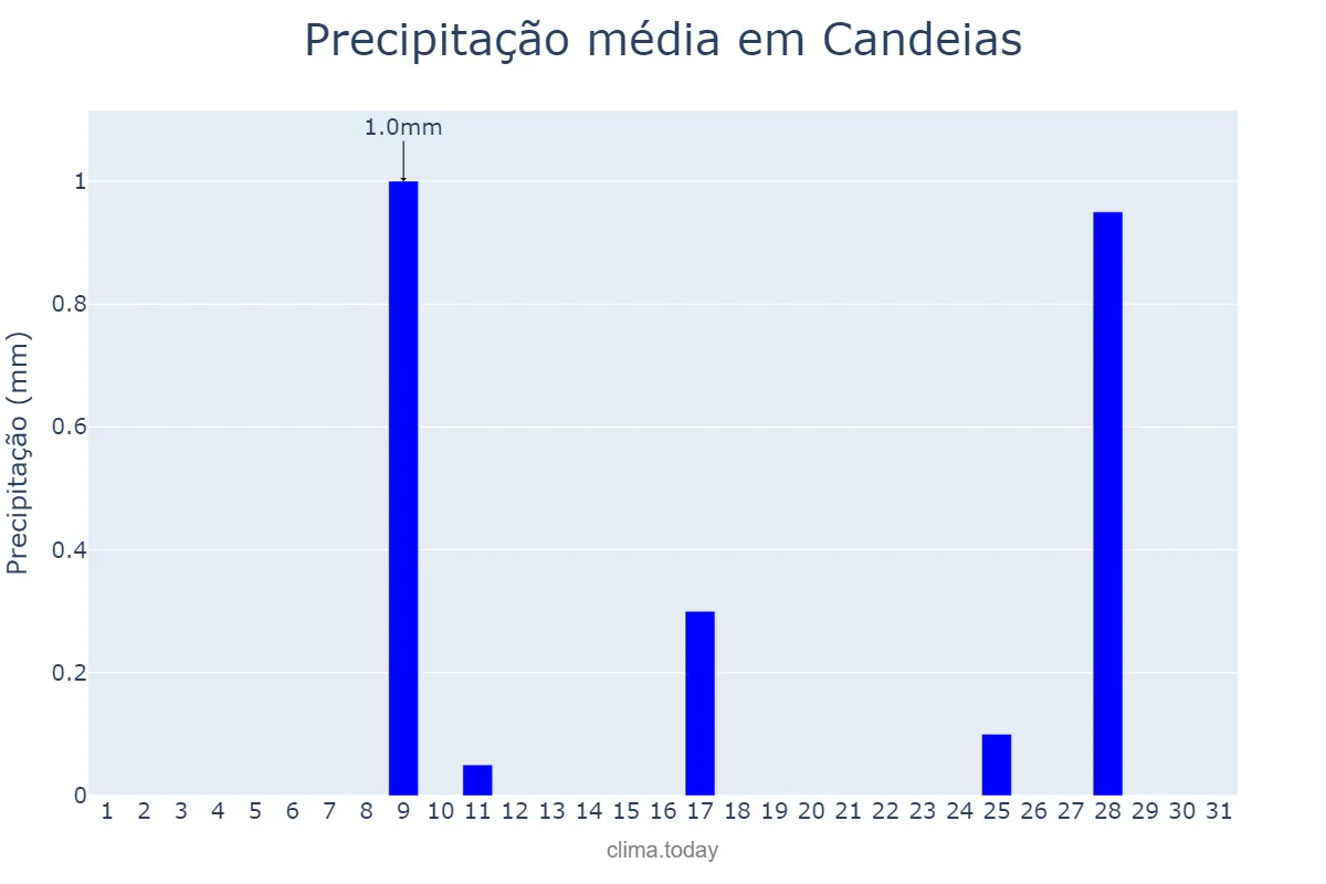 Precipitação em julho em Candeias, MG, BR