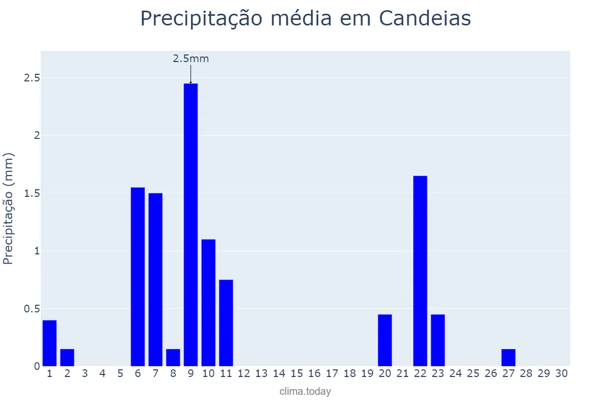 Precipitação em junho em Candeias, MG, BR