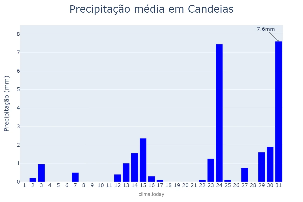 Precipitação em maio em Candeias, MG, BR