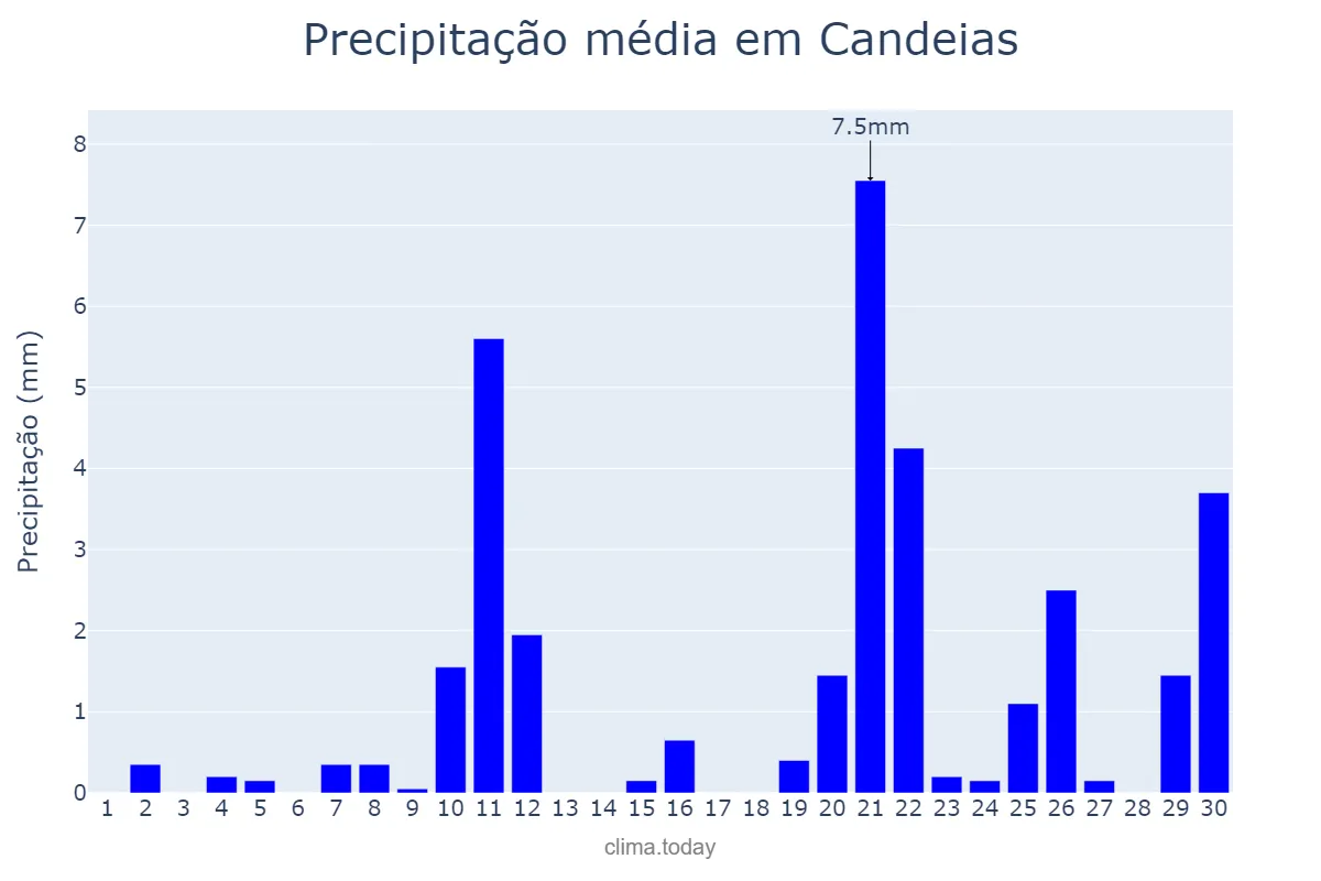 Precipitação em setembro em Candeias, MG, BR