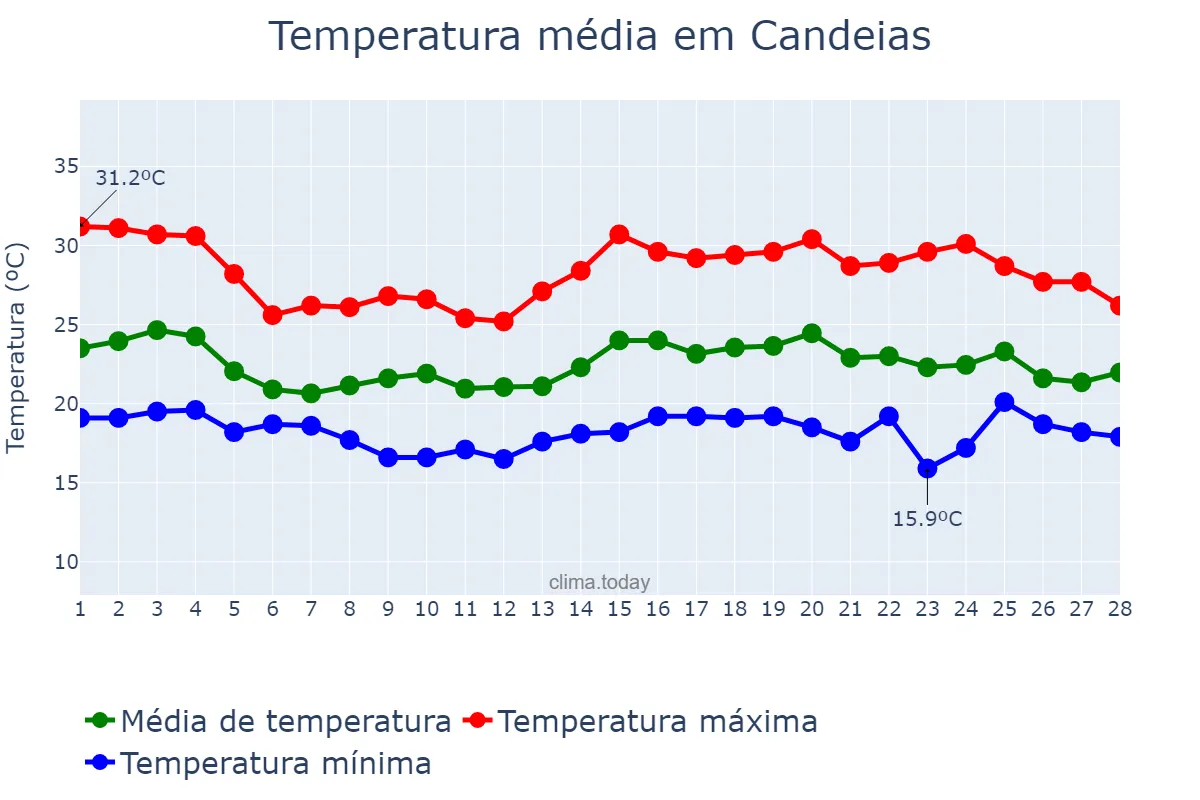 Temperatura em fevereiro em Candeias, MG, BR
