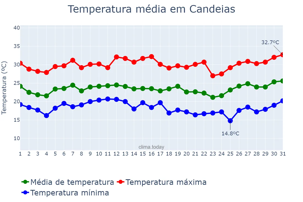 Temperatura em janeiro em Candeias, MG, BR
