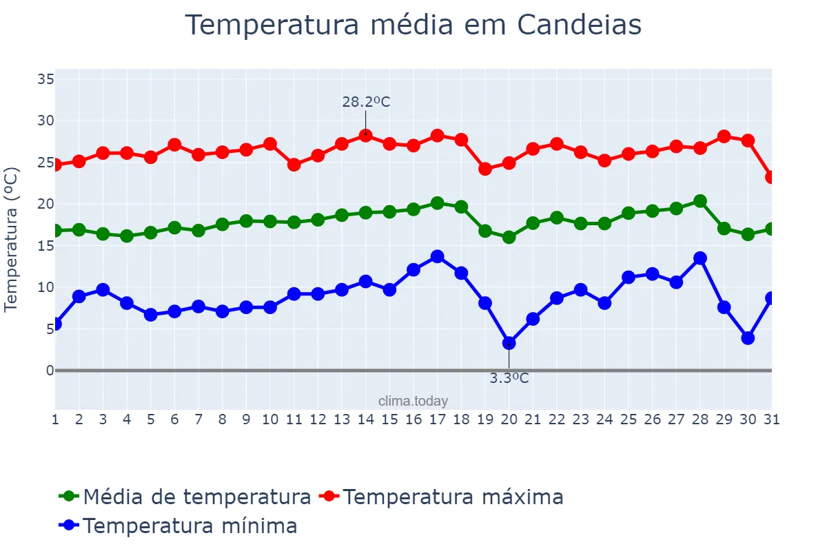 Temperatura em julho em Candeias, MG, BR