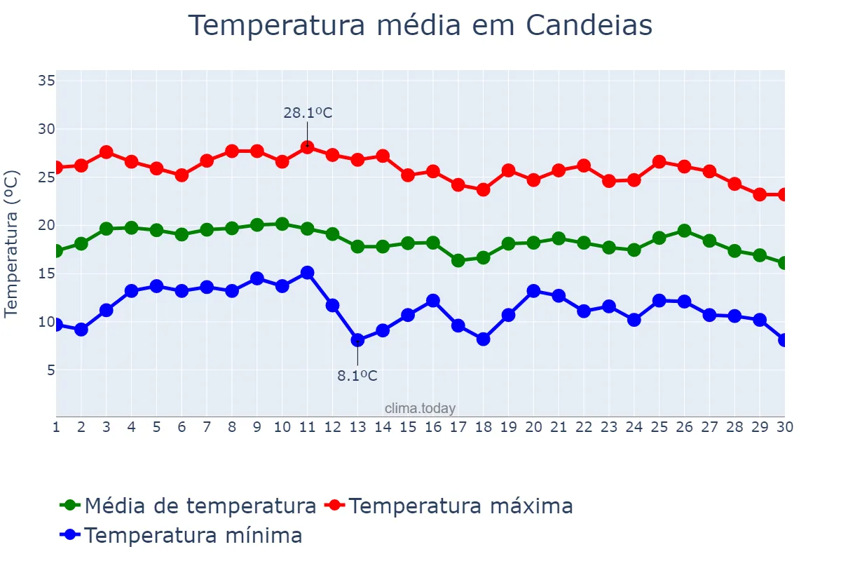Temperatura em junho em Candeias, MG, BR