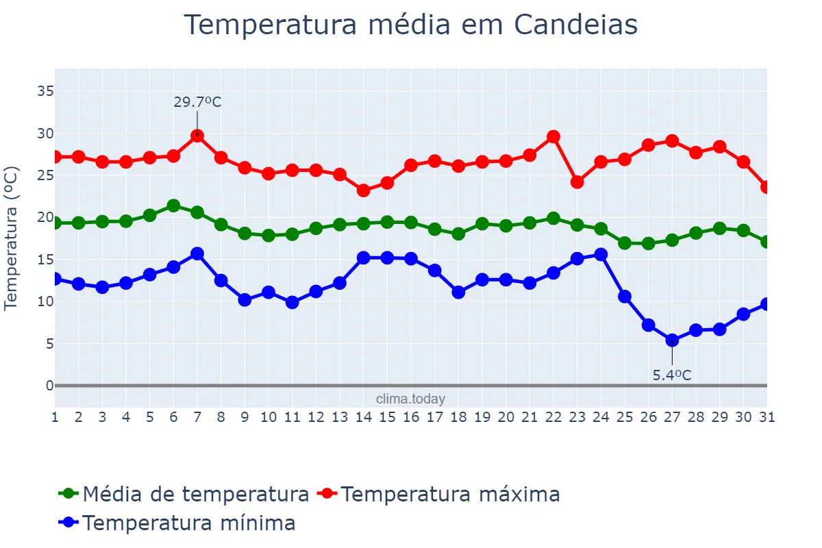Temperatura em maio em Candeias, MG, BR