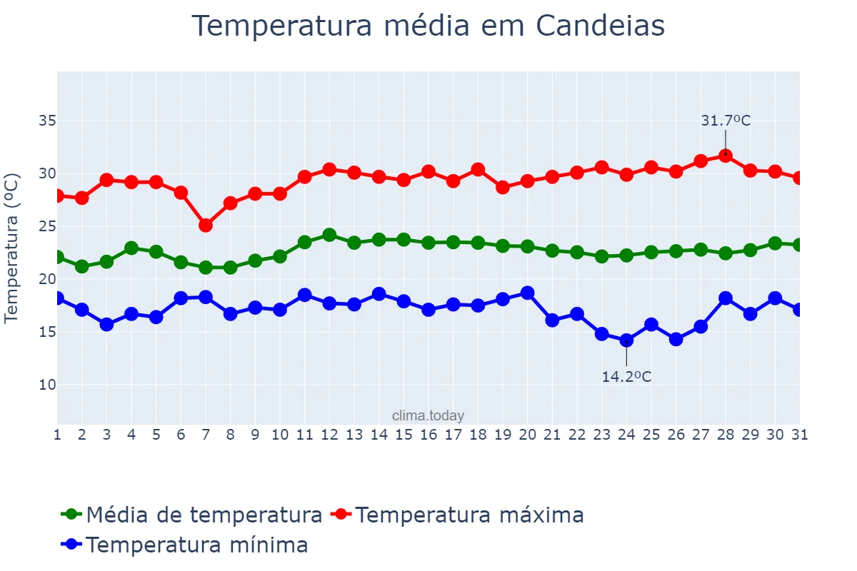 Temperatura em marco em Candeias, MG, BR