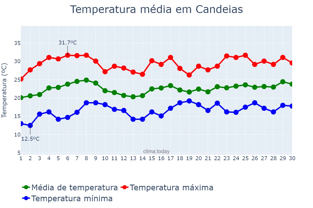 Temperatura em novembro em Candeias, MG, BR