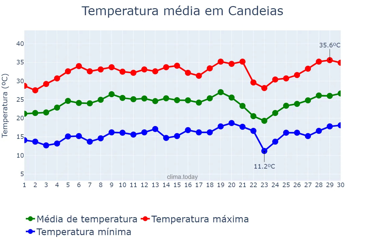 Temperatura em setembro em Candeias, MG, BR