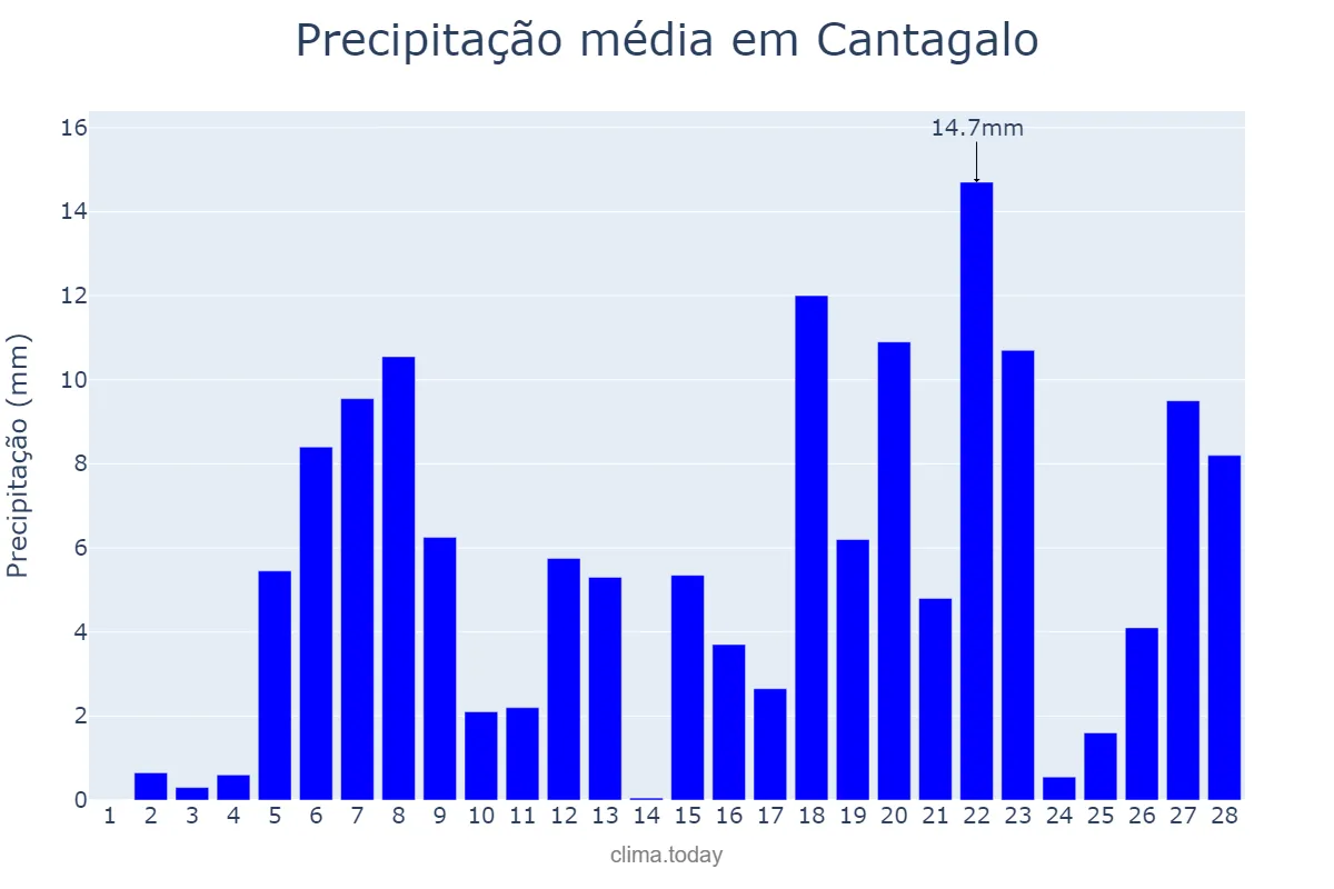 Precipitação em fevereiro em Cantagalo, MG, BR