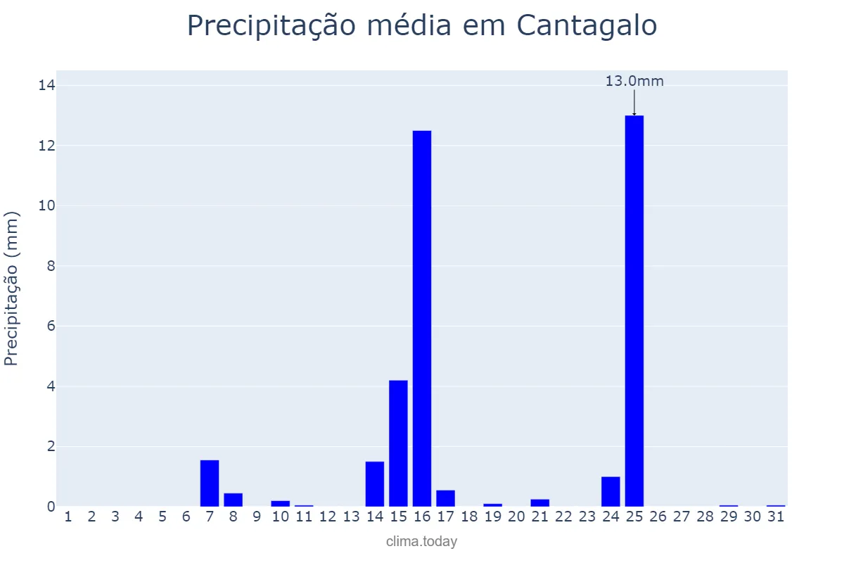 Precipitação em maio em Cantagalo, MG, BR