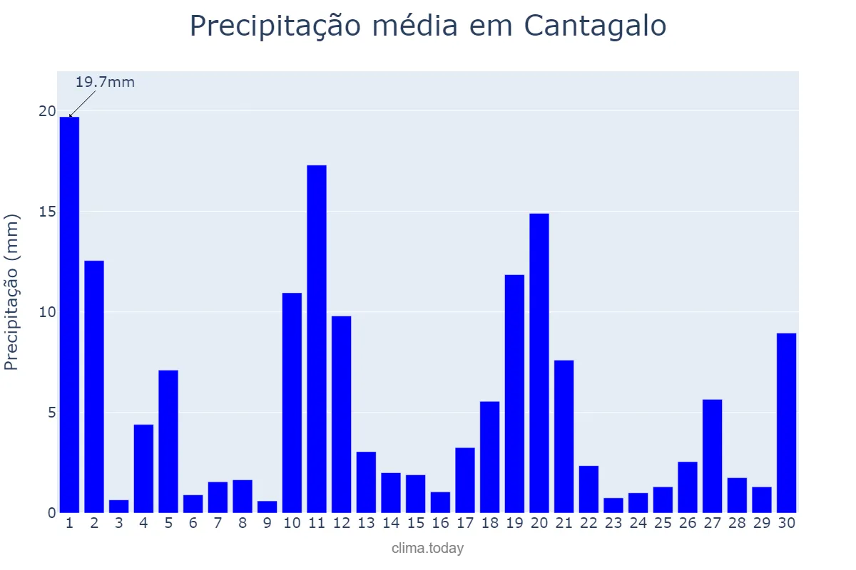 Precipitação em novembro em Cantagalo, MG, BR