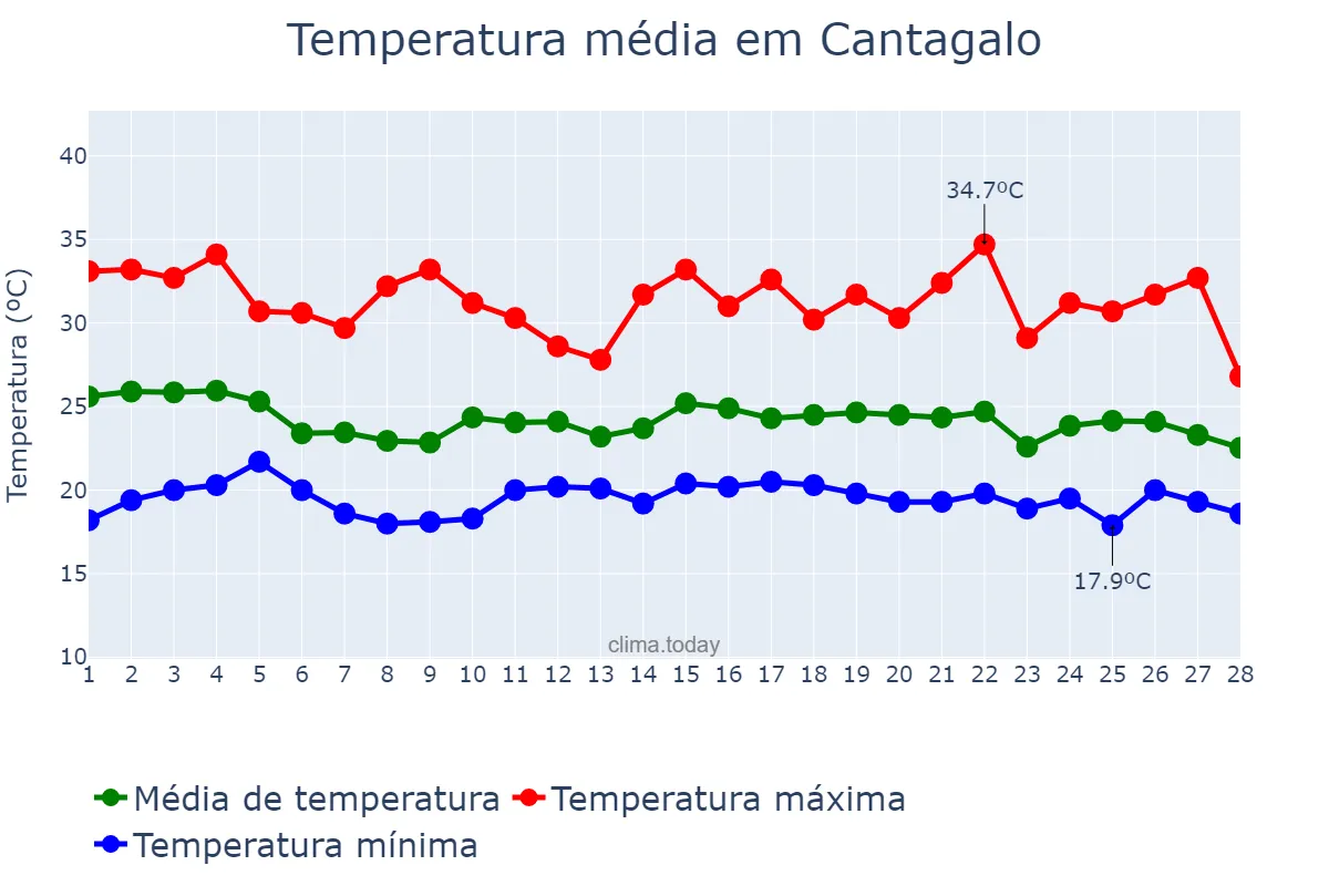 Temperatura em fevereiro em Cantagalo, MG, BR