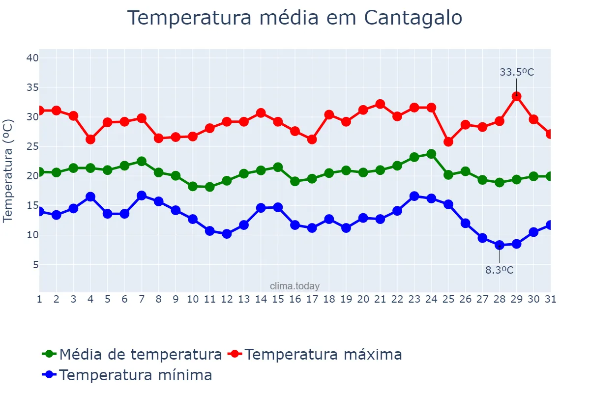 Temperatura em maio em Cantagalo, MG, BR