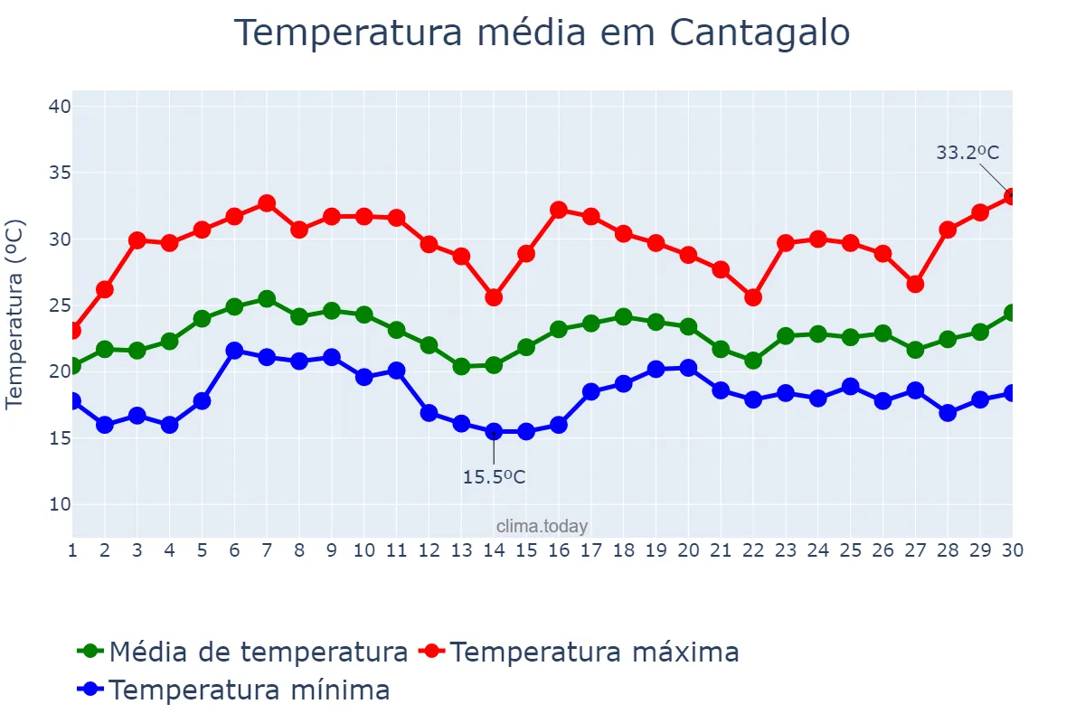 Temperatura em novembro em Cantagalo, MG, BR