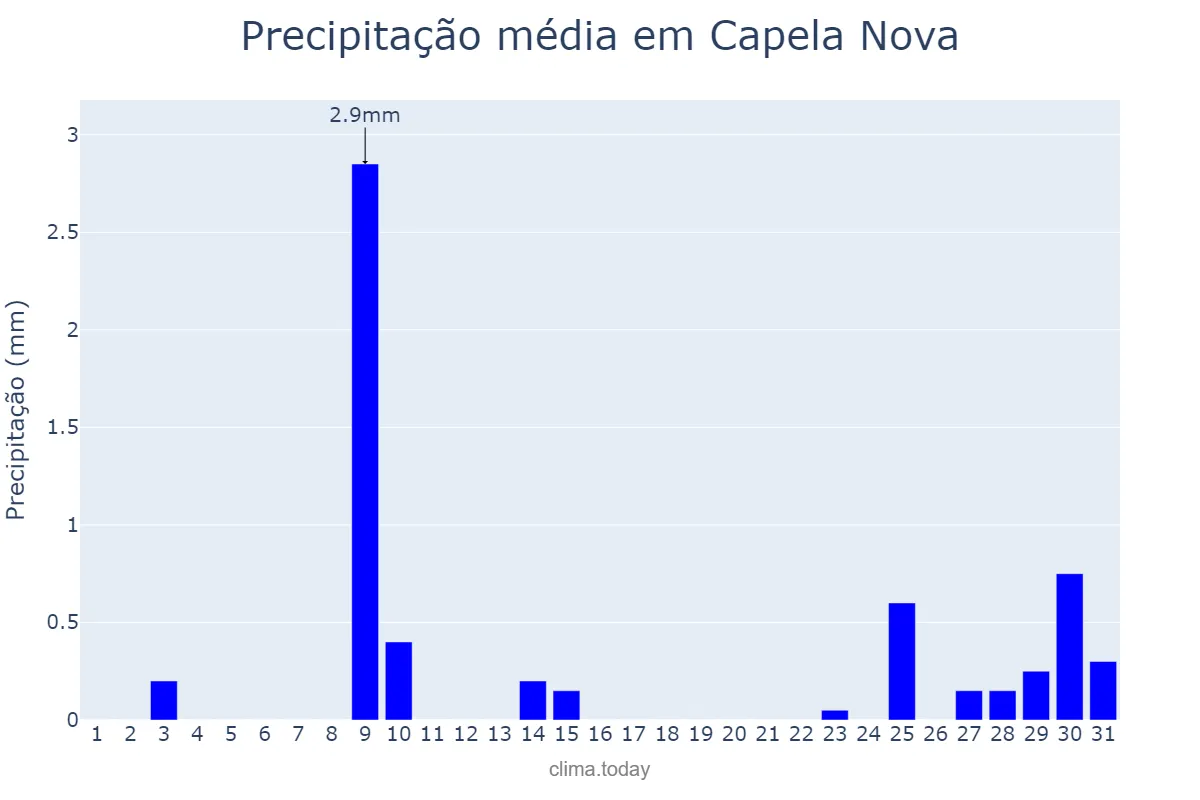 Precipitação em julho em Capela Nova, MG, BR