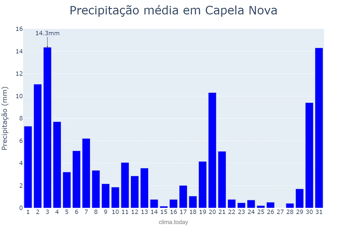 Precipitação em marco em Capela Nova, MG, BR