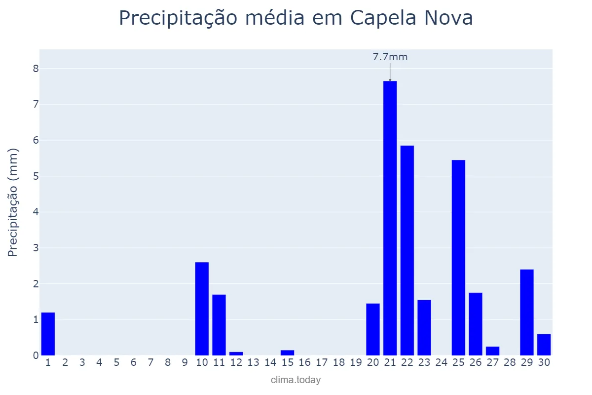 Precipitação em setembro em Capela Nova, MG, BR