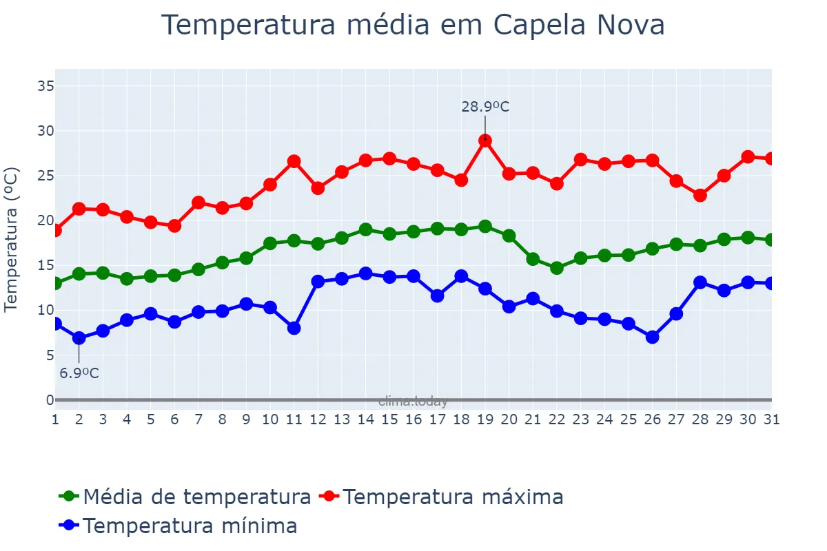 Temperatura em agosto em Capela Nova, MG, BR