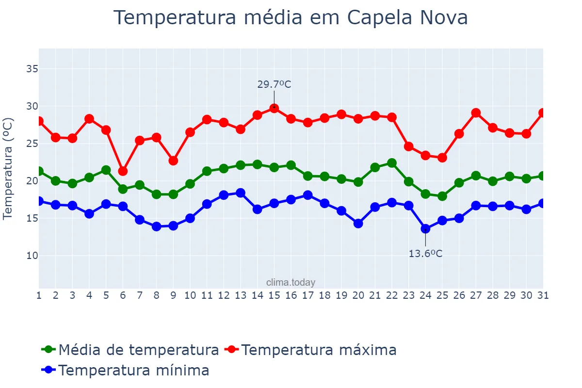 Temperatura em dezembro em Capela Nova, MG, BR
