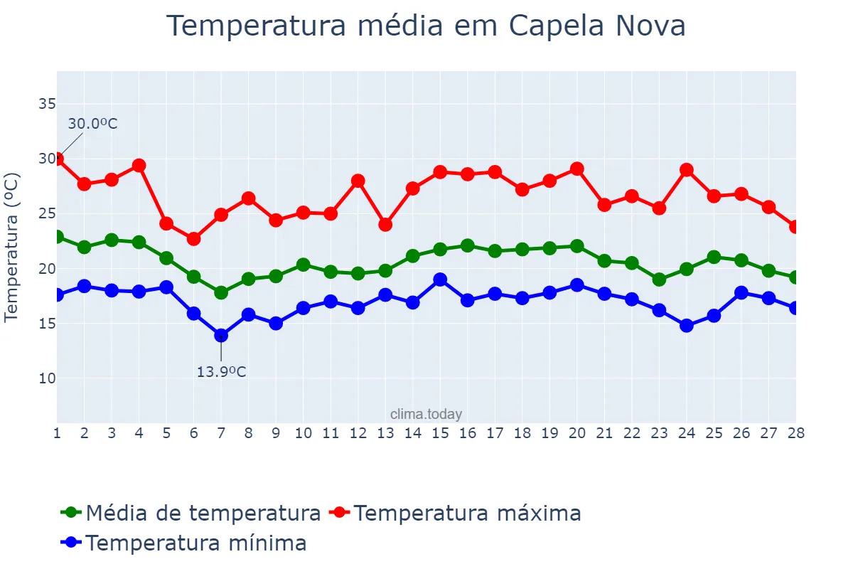 Temperatura em fevereiro em Capela Nova, MG, BR