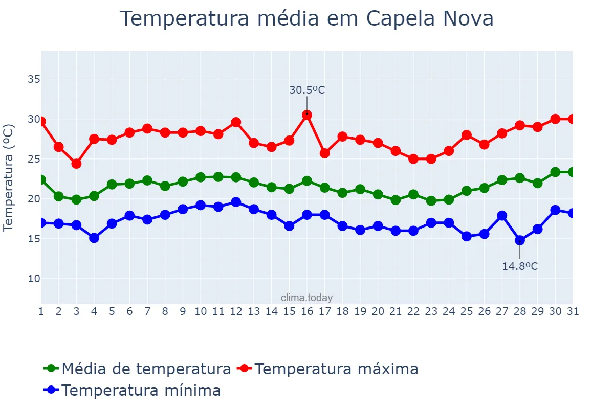 Temperatura em janeiro em Capela Nova, MG, BR