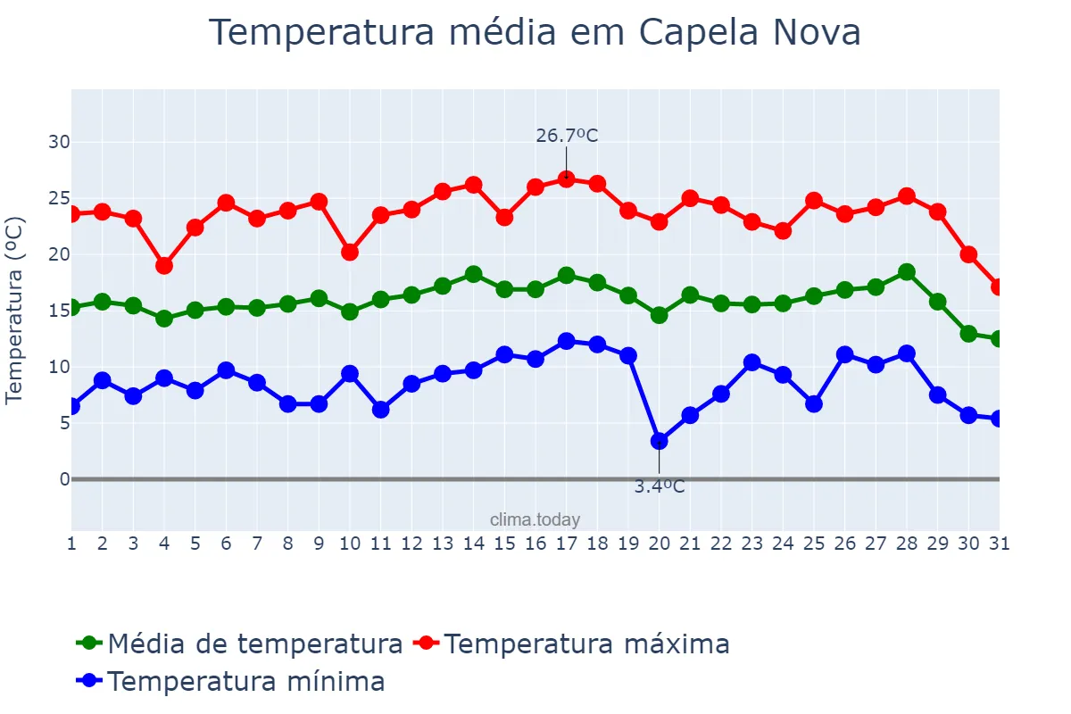 Temperatura em julho em Capela Nova, MG, BR