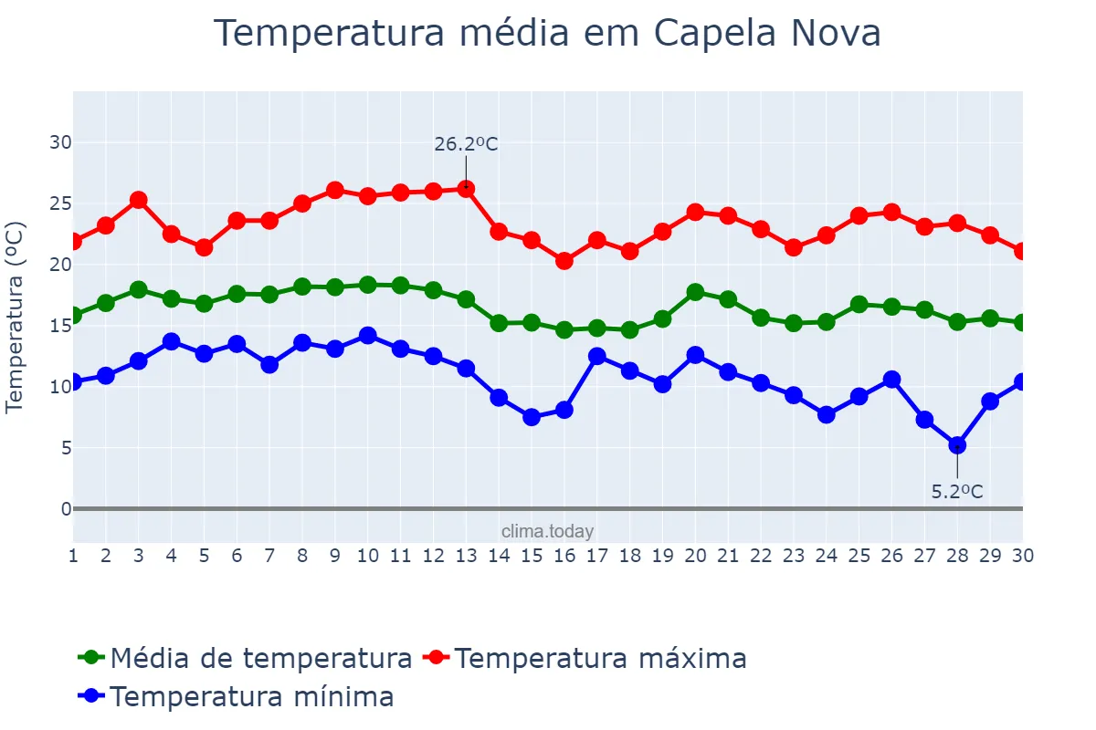 Temperatura em junho em Capela Nova, MG, BR