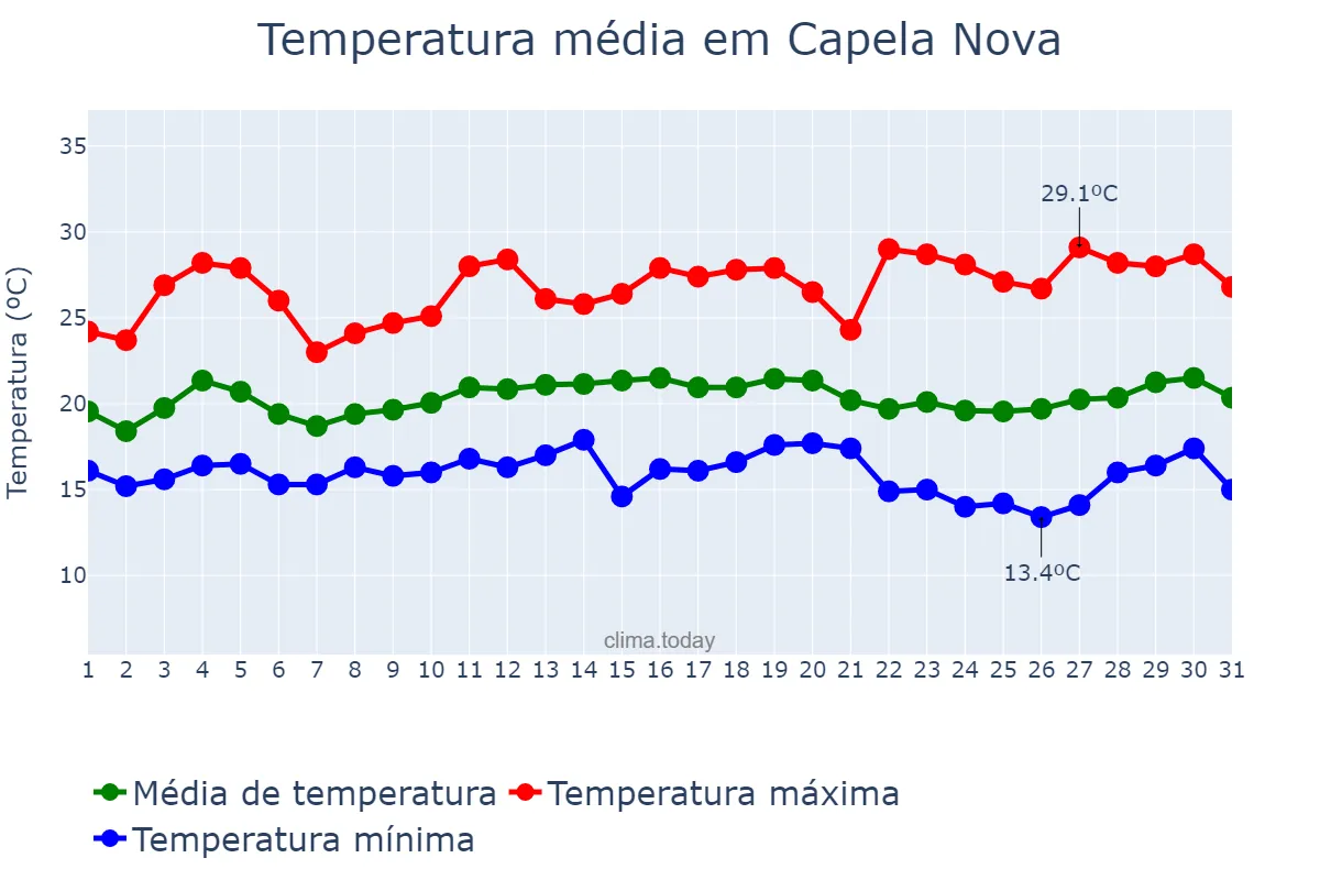 Temperatura em marco em Capela Nova, MG, BR