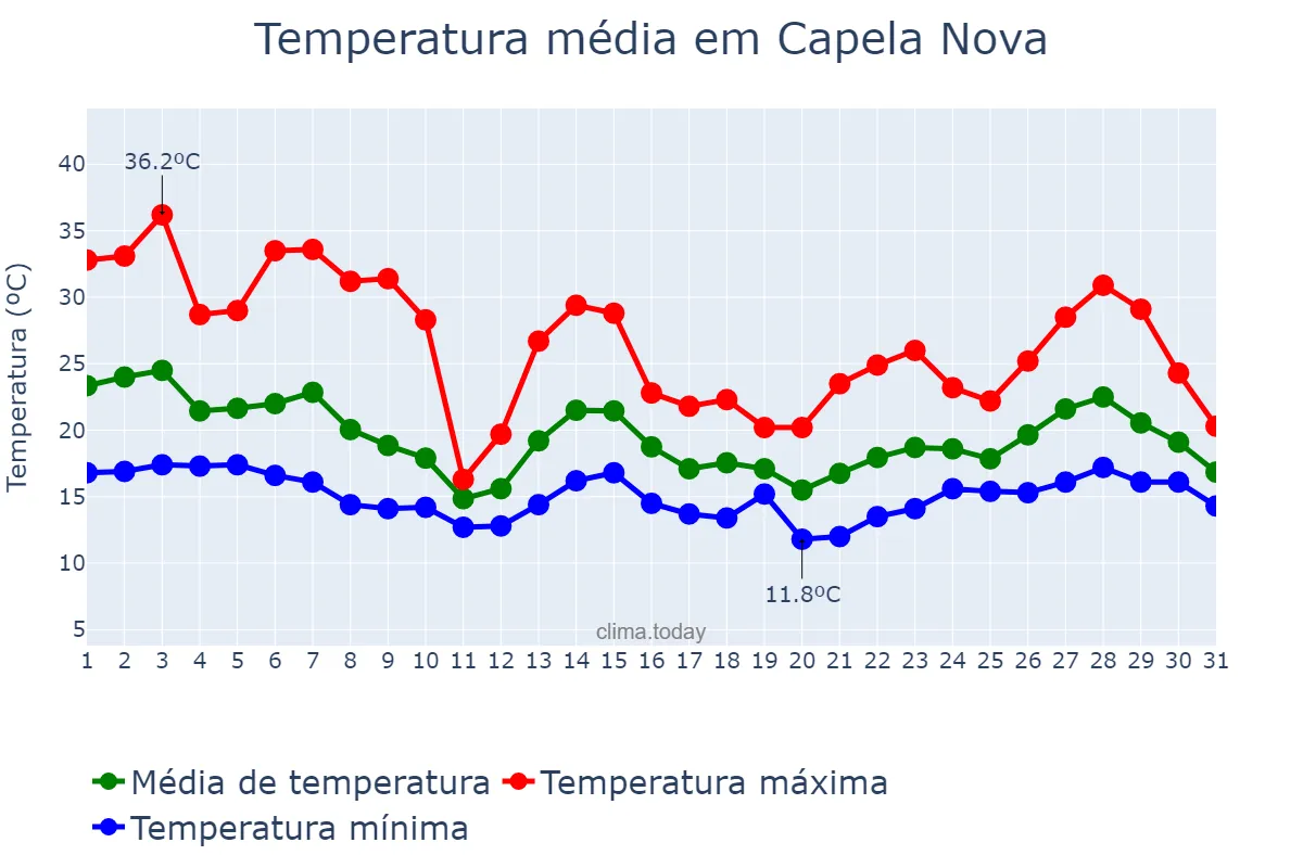 Temperatura em outubro em Capela Nova, MG, BR