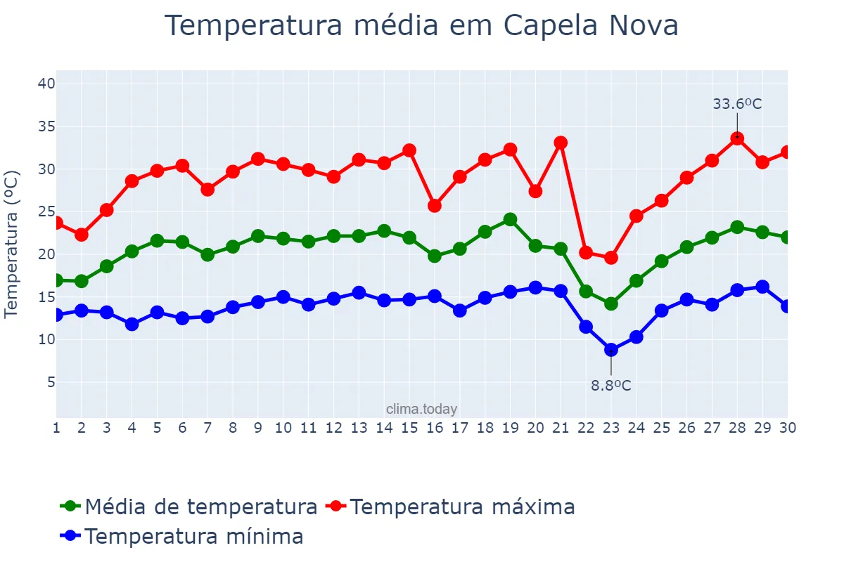 Temperatura em setembro em Capela Nova, MG, BR