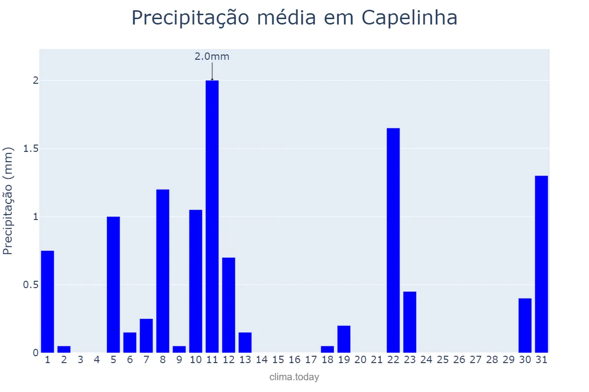 Precipitação em agosto em Capelinha, MG, BR