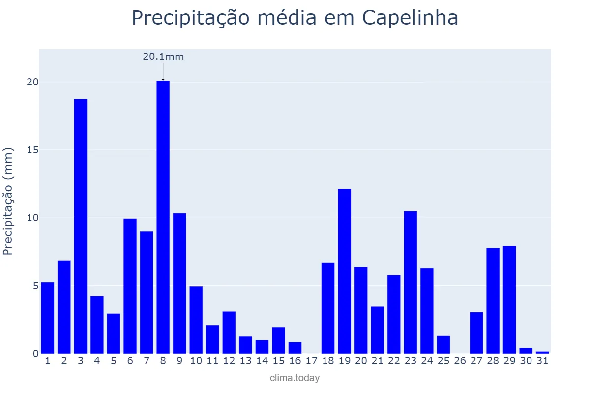 Precipitação em dezembro em Capelinha, MG, BR