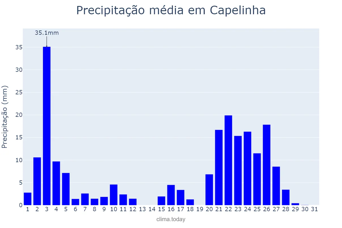 Precipitação em janeiro em Capelinha, MG, BR