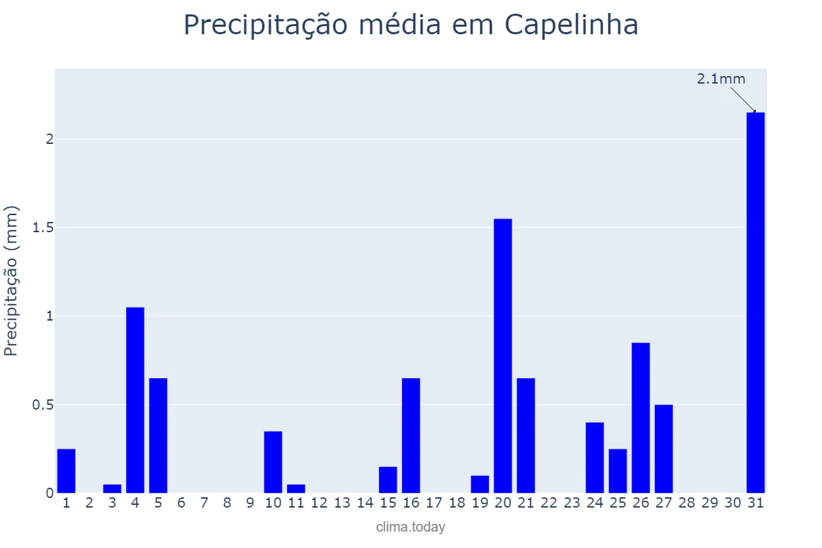 Precipitação em julho em Capelinha, MG, BR