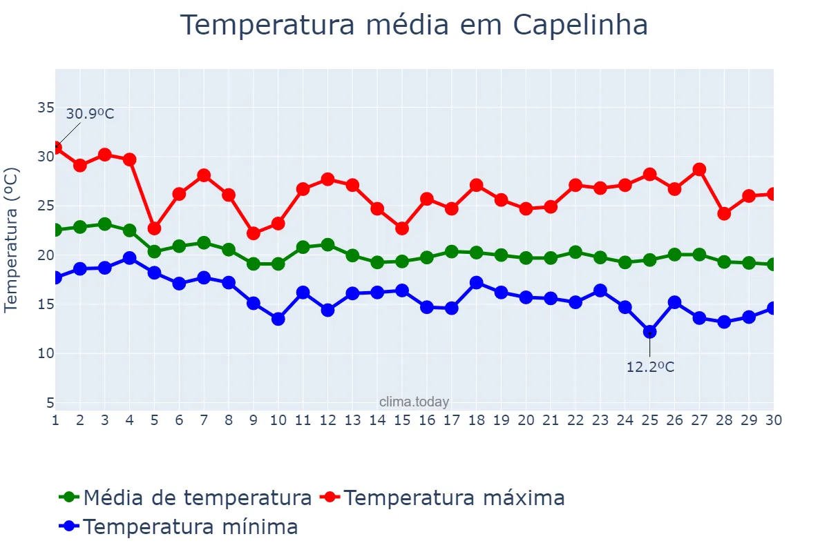 Temperatura em abril em Capelinha, MG, BR