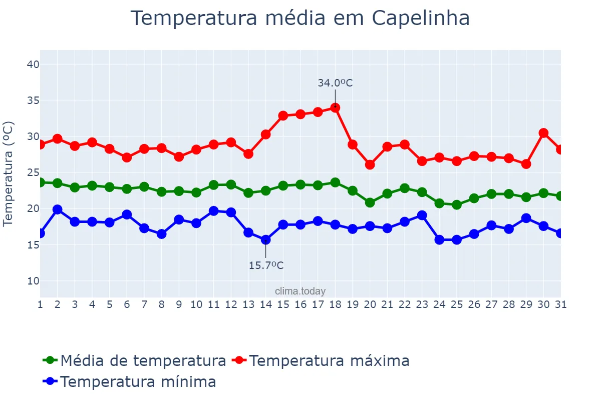 Temperatura em dezembro em Capelinha, MG, BR