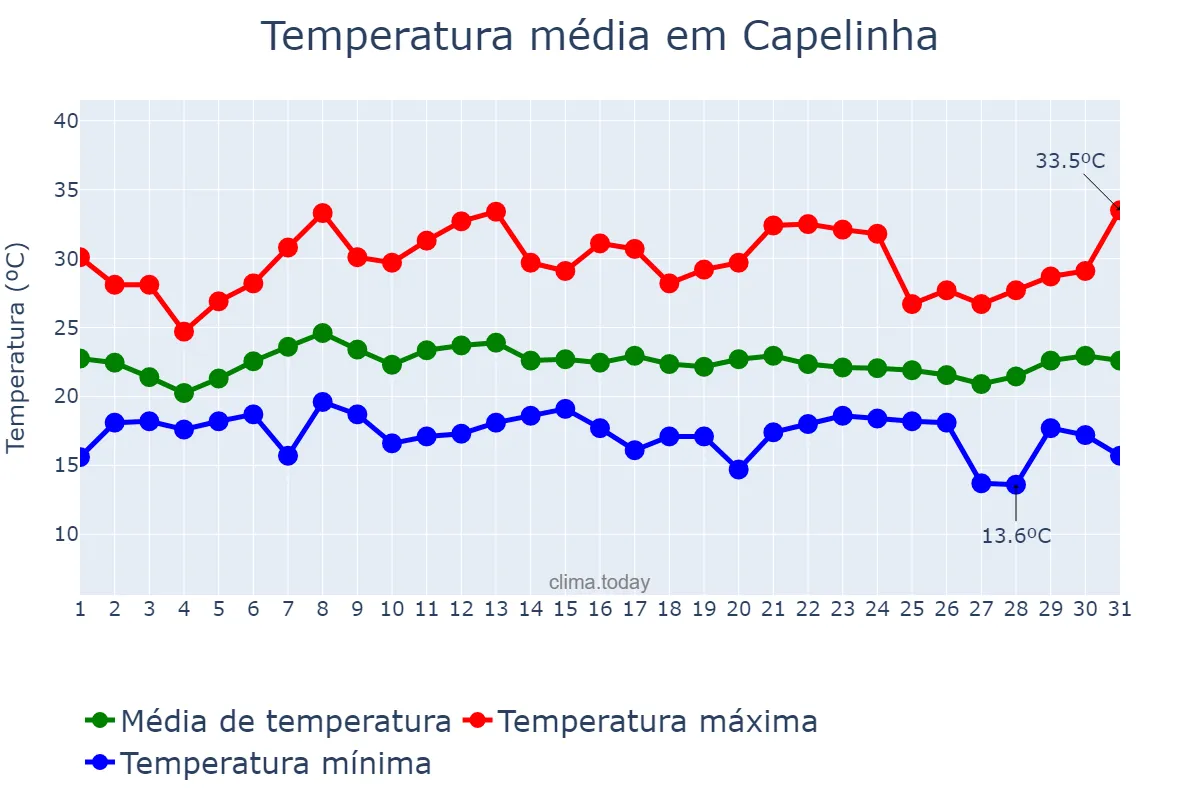 Temperatura em janeiro em Capelinha, MG, BR