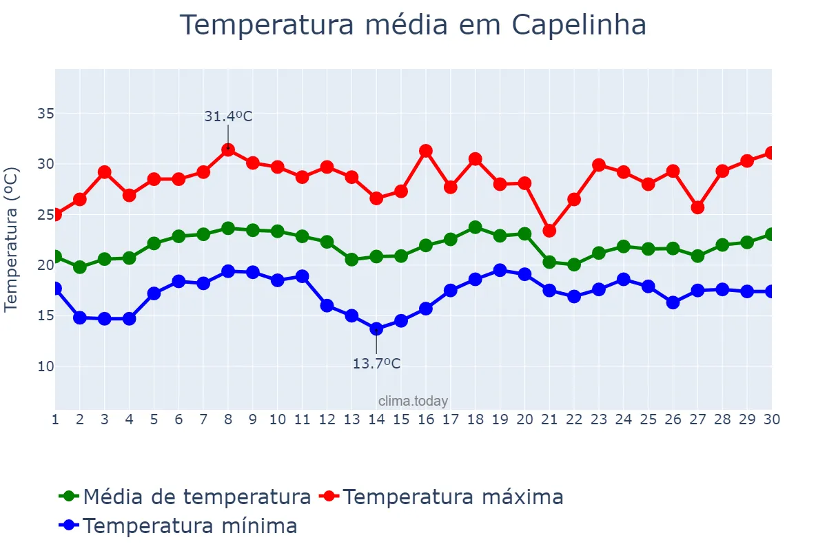 Temperatura em novembro em Capelinha, MG, BR