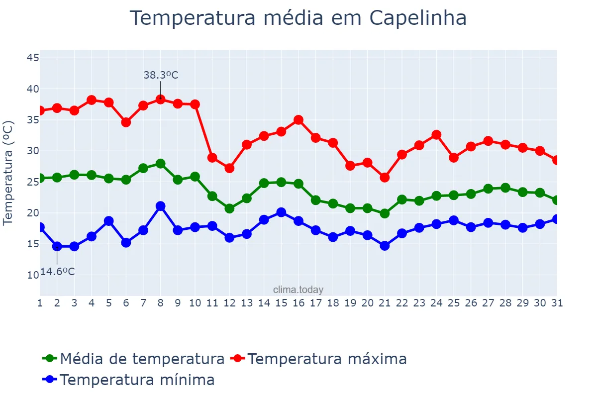 Temperatura em outubro em Capelinha, MG, BR