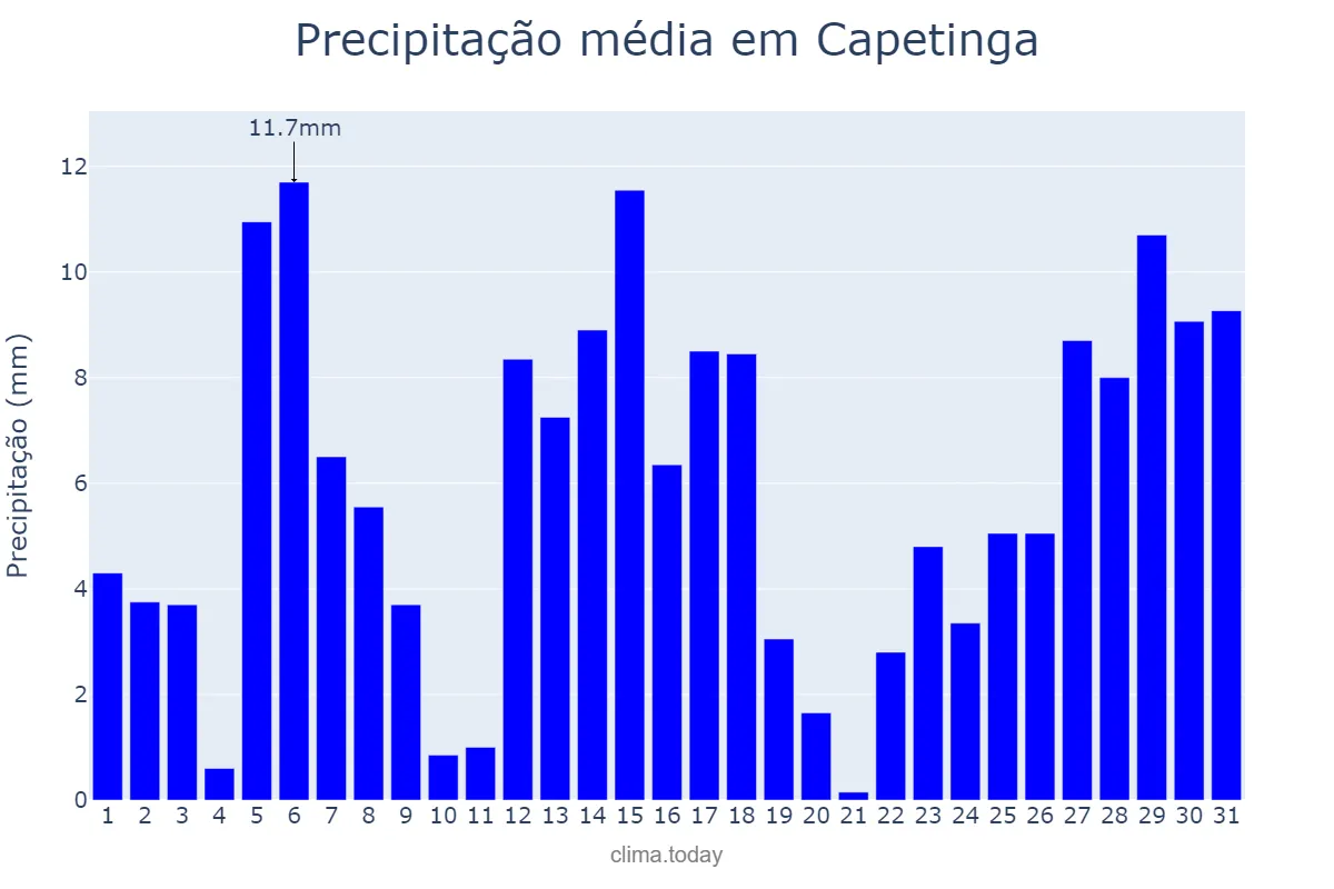 Precipitação em dezembro em Capetinga, MG, BR