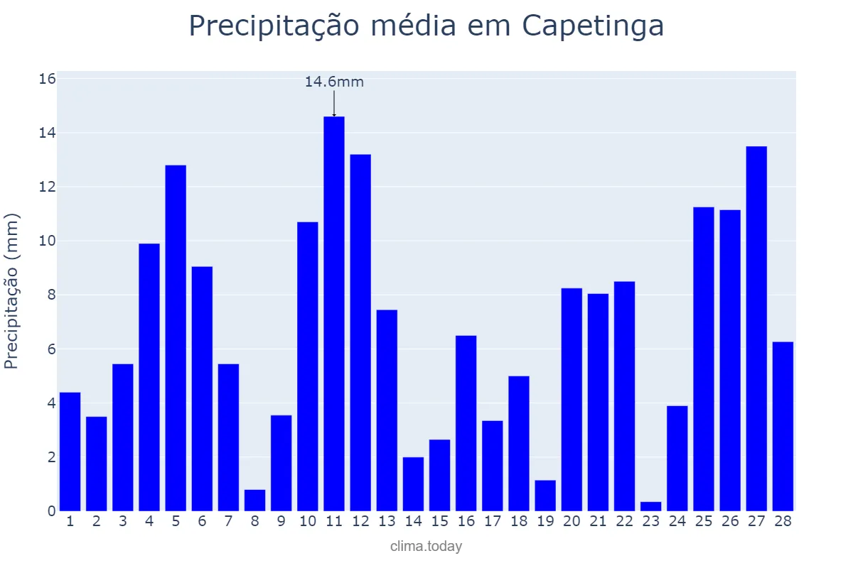 Precipitação em fevereiro em Capetinga, MG, BR