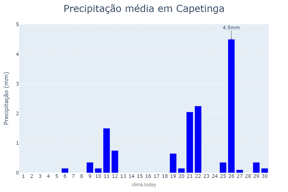 Precipitação em setembro em Capetinga, MG, BR