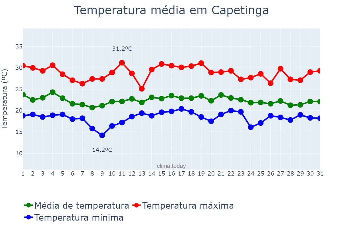 Temperatura em dezembro em Capetinga, MG, BR