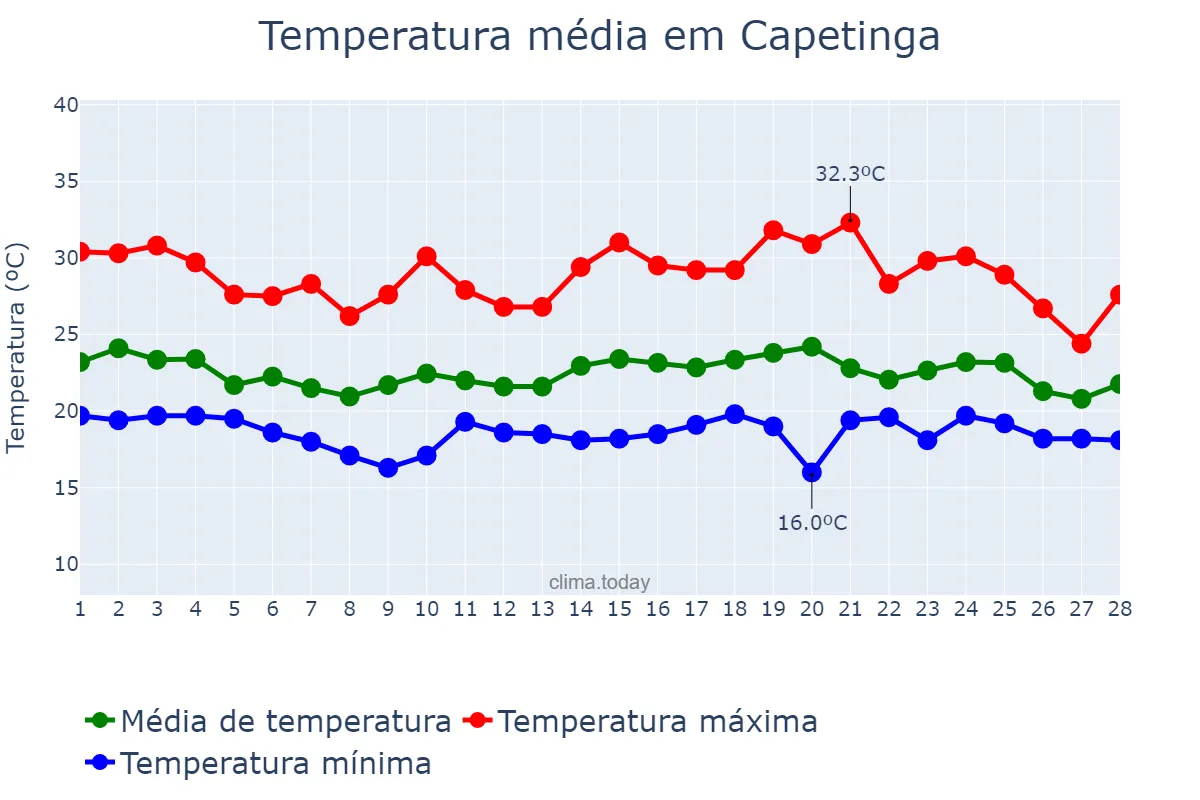 Temperatura em fevereiro em Capetinga, MG, BR