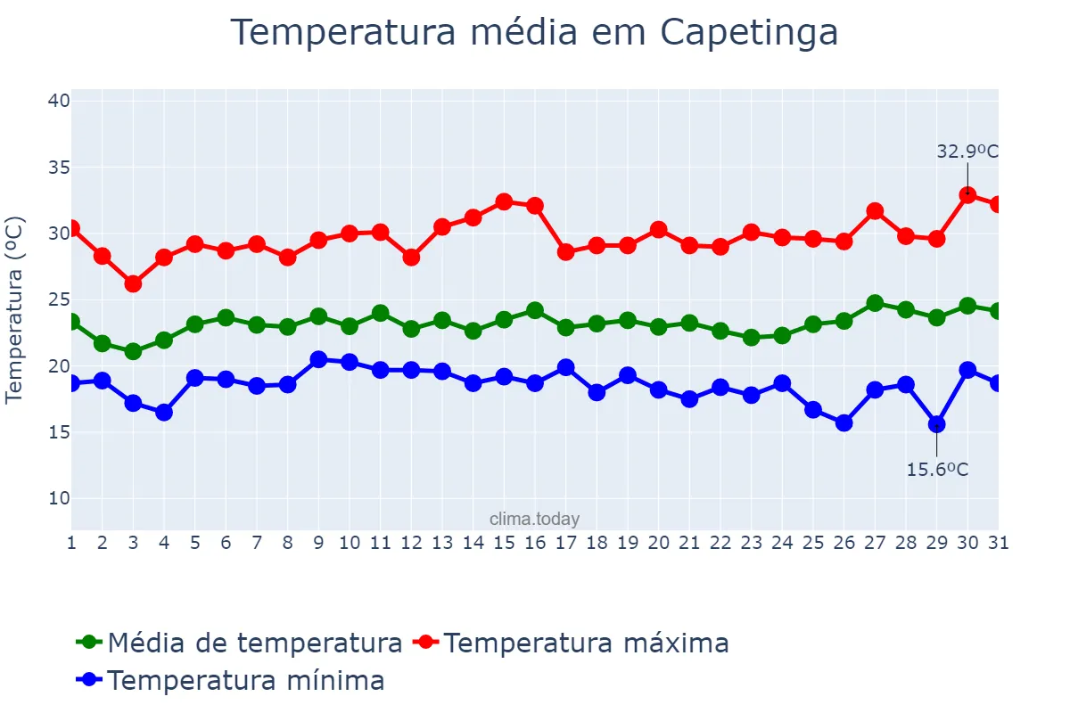 Temperatura em janeiro em Capetinga, MG, BR