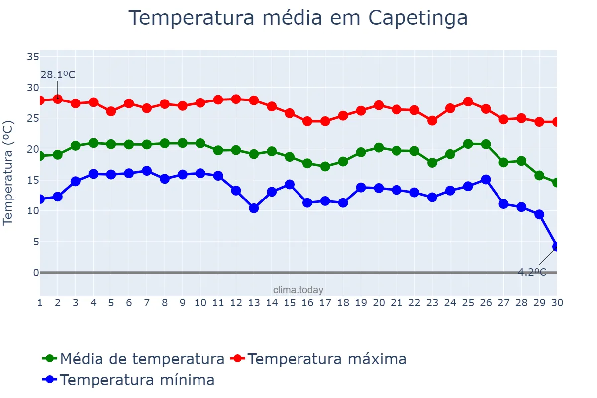 Temperatura em junho em Capetinga, MG, BR