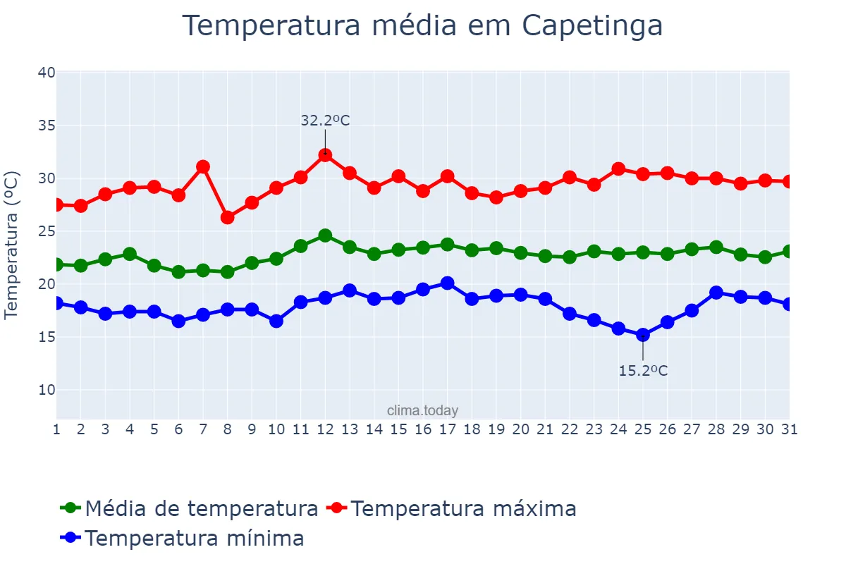 Temperatura em marco em Capetinga, MG, BR