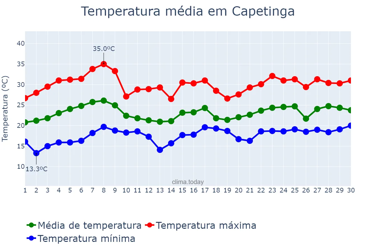 Temperatura em novembro em Capetinga, MG, BR