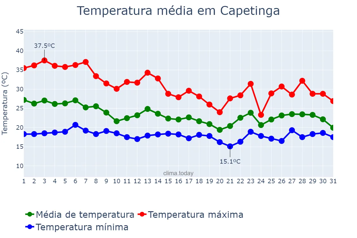 Temperatura em outubro em Capetinga, MG, BR